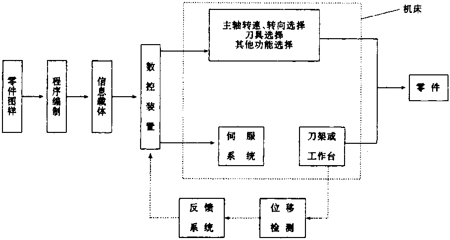 二、數(shù)控機(jī)床的組成